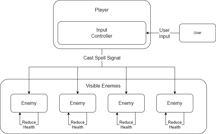 Illustration of a simple Single Input Controller game architecture.