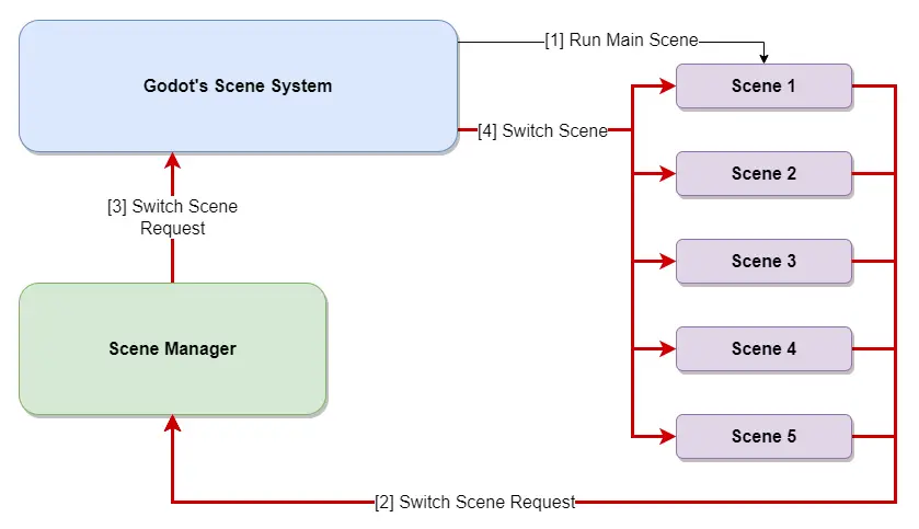 Illustration of the Scene Manager workflow