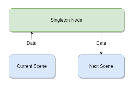How to transfer data between scenes using a global Singleton structure