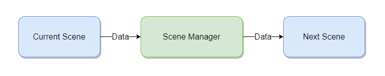 How to transfer data between scenes using a Scene Manager class