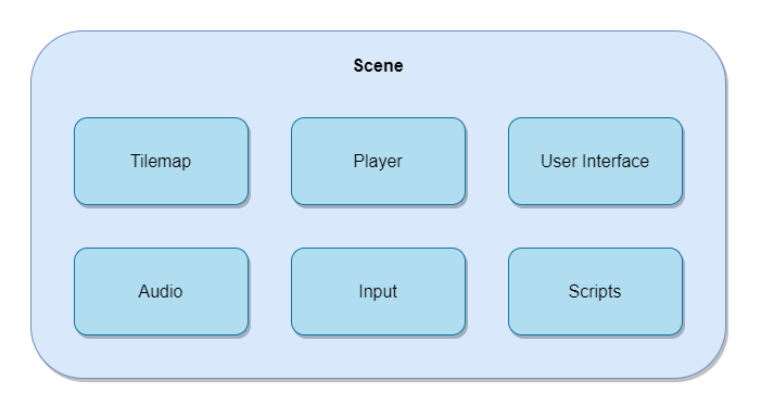 Diagram of the possible contents of a scene in the Godot game engine