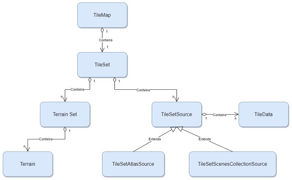 Class diagram of the Tilemap class in Godot 4
