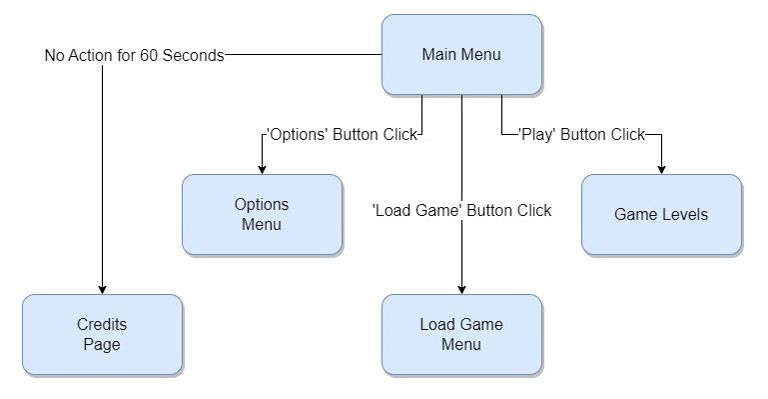 An example of a menu hierarchy