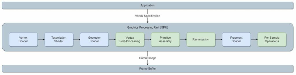 Graphics rendering pipeline on the GPU
