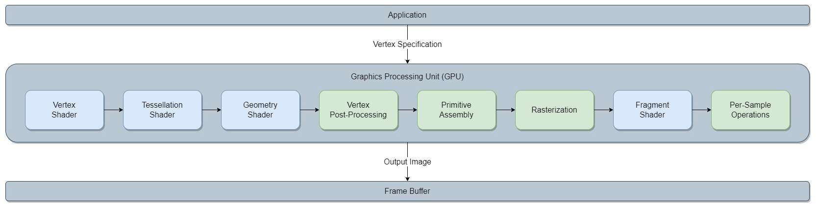 Graphics rendering pipeline on the GPU