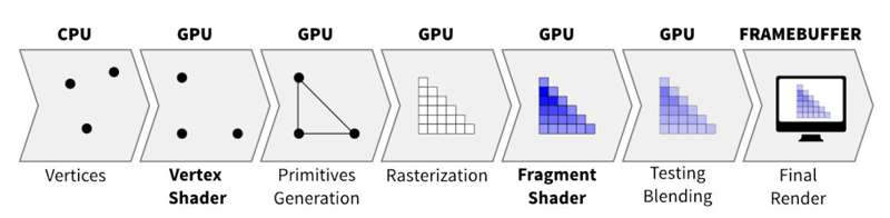 Demonstration of the graphics rendering pipeline, including vertex and fragment shaders