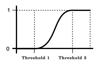 Function graph representing the 'smooth step' function.