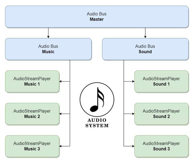 Diagram of an audio system bus layout in Godot