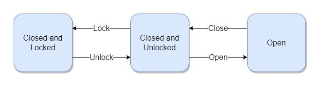 A state machine example of a door object and all it's possible states