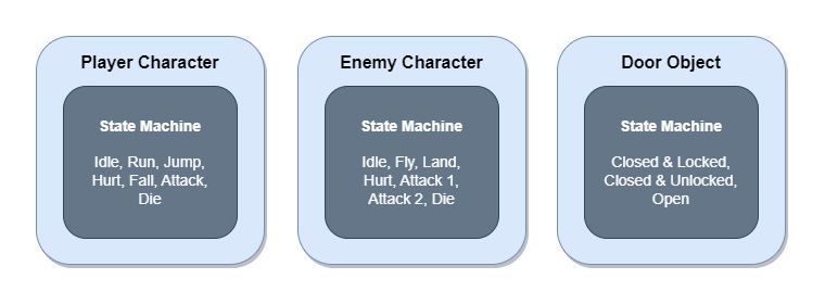 Multiple video game entities, each with a different state machine