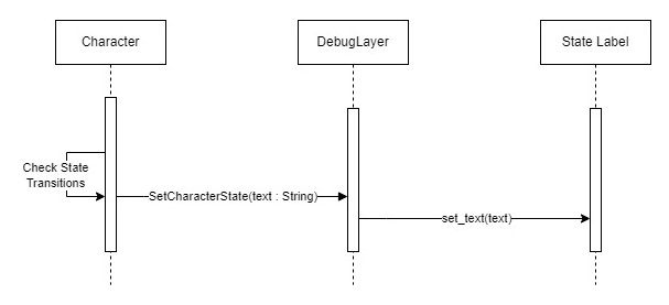 Debug layer label update flow diagram