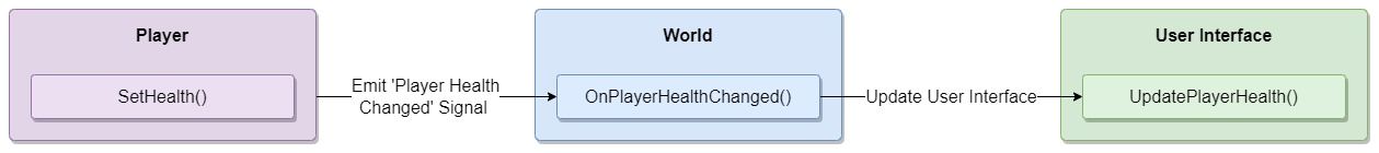 Diagram of the communication between nodes upon the 'Health' property change.