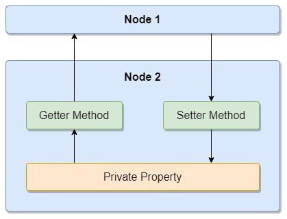 Diagram of a node accessing a private property of another node in Godot