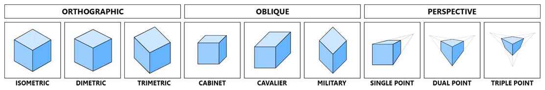 Camera projection types