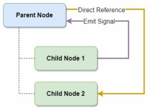 Diagram of child node to child node communication in Godot
