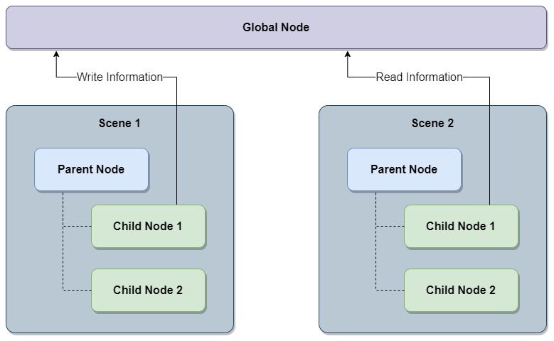 Diagram explaining how to communicate between nodes through a global node in Godot
