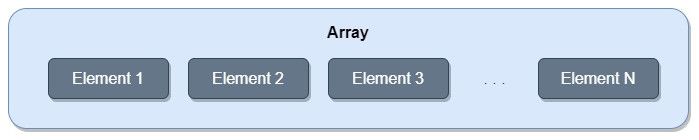 Illustration of an array data structure in Godot