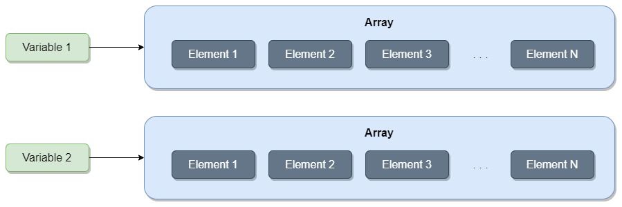 Illustration of a deep copy operation of an array in Godot