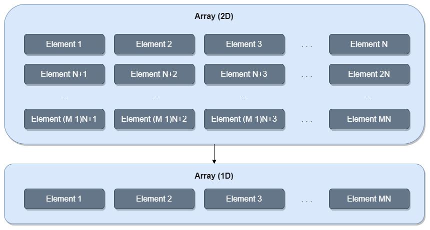 Illustration of converting a 2D to a 1D array