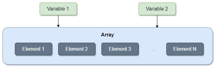 Illustration of a shallow copy operation of an array in Godot